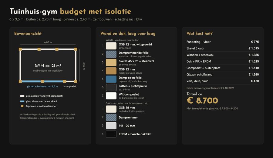 Budget met isolatie: lagen en kosten
